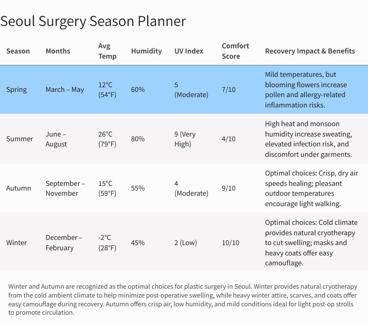 Seoul surgery season planner. Shows best months to travel to Seoul for plastic surgery.